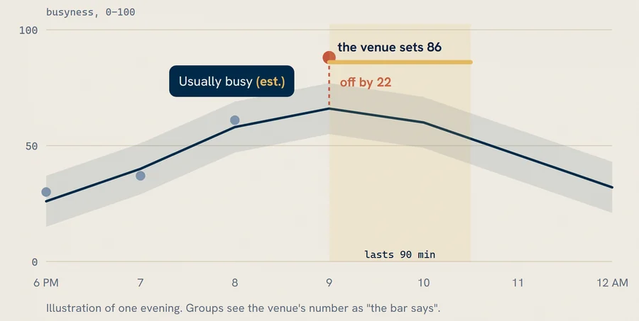 A chart of one evening’s busyness from 6 PM to midnight, the forecast inside a shaded band marked as an estimate. At 9 the venue sets 86, 22 points above the forecast, and its number lasts 90 minutes.