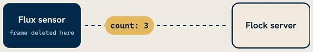 The Flux sensor deletes the frame and sends only “count: 3” to the Flock server.