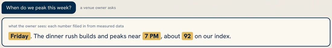 A venue owner asks when they peak this week. The answer: Friday. The dinner rush builds and peaks near 7 PM, about 92 on our index. Friday, 7 PM and 92 are highlighted as filled in from measured data.