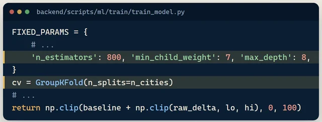 Code from backend/scripts/ml/train/train_model.py: 800 estimators, minimum child weight 7, maximum depth 8, cross-validation grouped by city, and the forecast clipped to 0 to 100.