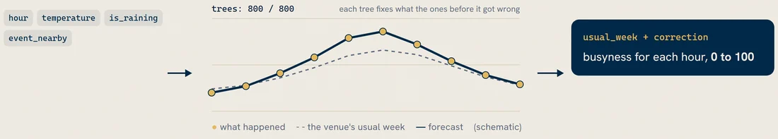 Inputs such as the hour, the temperature, whether it is raining and events nearby run through 800 trees, each fixing what the ones before it got wrong. Out comes the venue’s usual week plus a correction: busyness for each hour, 0 to 100.