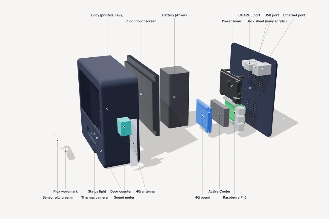Every part of the Flux case pulled apart and named, front to back: the cream sensor pill, with the thermal camera and status light behind it, and the Flux wordmark; the printed navy body with the door counter in its chin; the sound meter and 4G antenna to one side; the 7 inch touchscreen; the battery; the 4G board, Active Cooler, Raspberry Pi 5 and power board; and the navy acrylic back sheet with its CHARGE, USB and Ethernet ports.